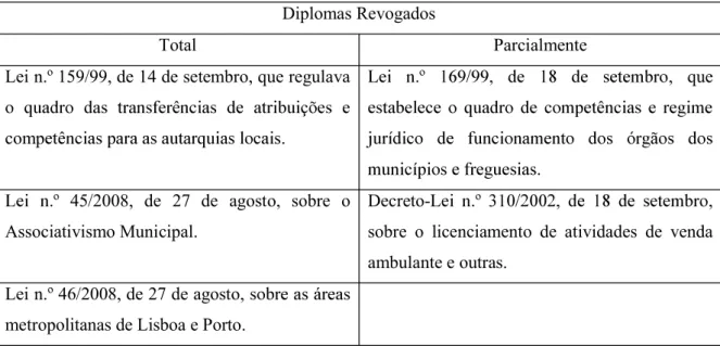 Tabela 9 - Diplomas revogados com a entrada em vigor do RJAL 