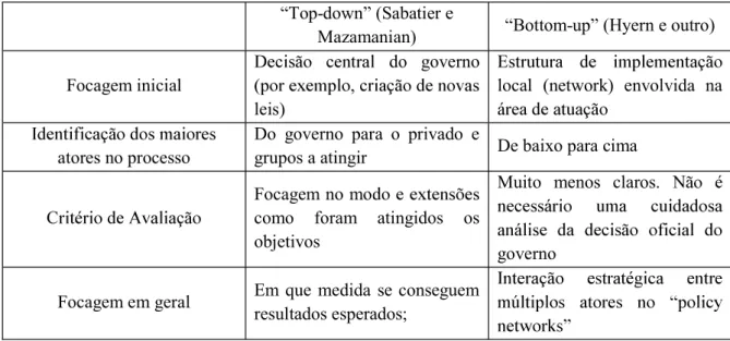 Tabela 11 - Modelos  Top-down e  Bottom-up
