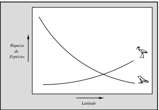 Figura 1 Relação entre a distribuição de aves aquáticas e terrestres e a latitude, desenhada a partir de Slud (1976).