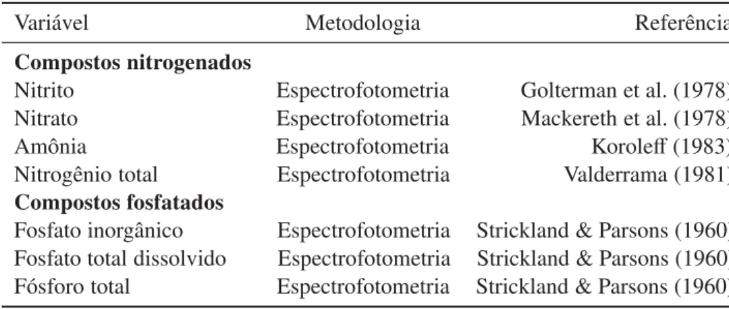 Tabela 2 Relação de variáveis e metodologias utilizadas para caracterização da concentração de nutrientes nos sistemas lacustres estudados.