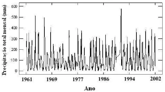 Figura 1 Série temporal de Fourier para os dados de precipitação entre os anos de 1961  e 2003, registrados na região de Sebastiana, RJ