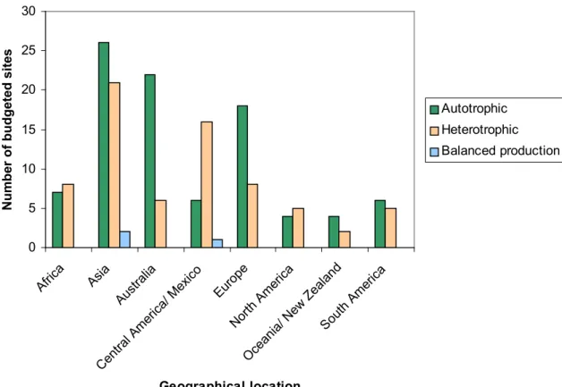 Figure 5.1: Global distribution and trophic status of budgeted sites 