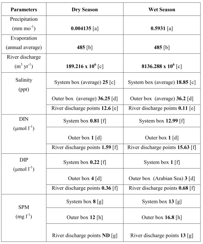Table 5.1: Parameters used in the construction of the nutrient budgets 