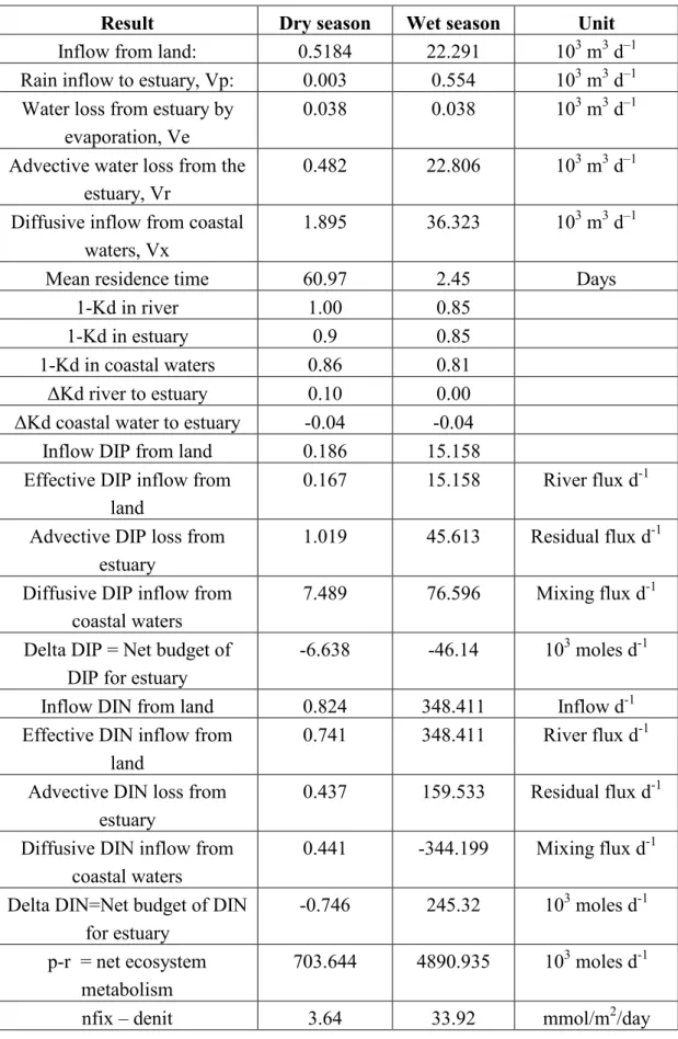 Table  3:  Summary  of  results  obtained  using  the  modified  LOICZ  budget  for  muddy  systems 