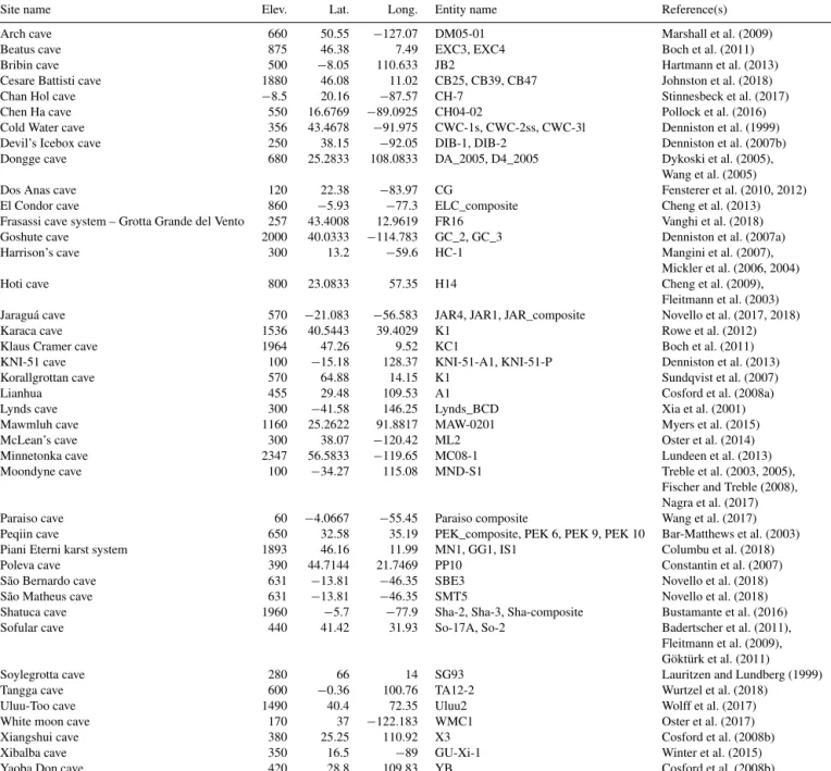 Table 1. List of speleothem records that have been added to SISALv1 (Atsawawaranunt et al., 2018a, b) to produce SISALv1b (Atsawawara- (Atsawawara-nunt et al., 2019) sorted alphabetically by site name
