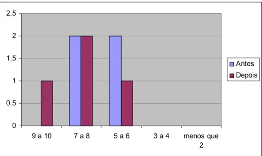 GRÁFICO 6  – NOTAS ACADÊMICAS NA DISCIPLINA DE PORTUGUÊS 