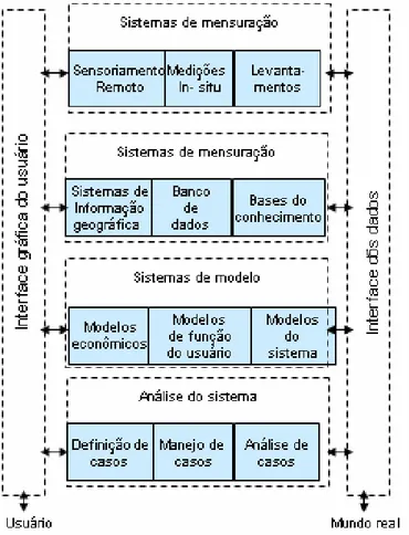 Figura 7: Sistema de suporte a decisão  Fonte: Christofoletti, 2004 