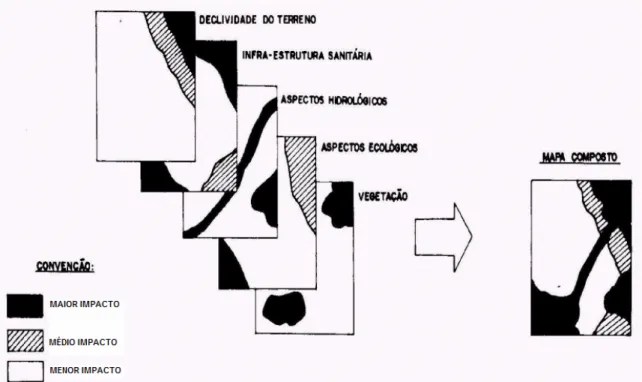 Figura 8: Superposição de cartas  Fonte: Salvador, 2005. 