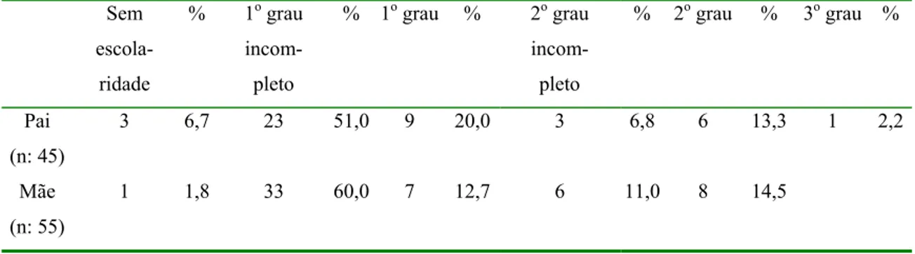 Tabela 2. Distribuição das 57 famílias por nível educacional do pai e da mãe. 