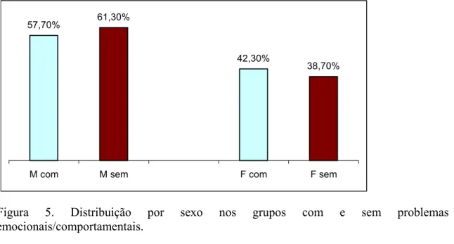 Figura 5. Distribuição por sexo nos grupos com e sem problemas  emocionais/comportamentais