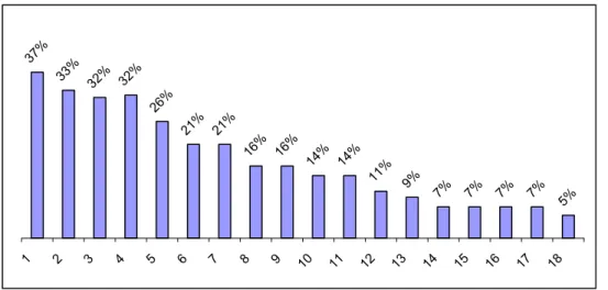 Figura 22. Porcentagem de famílias que passaram por problemas familiares. 