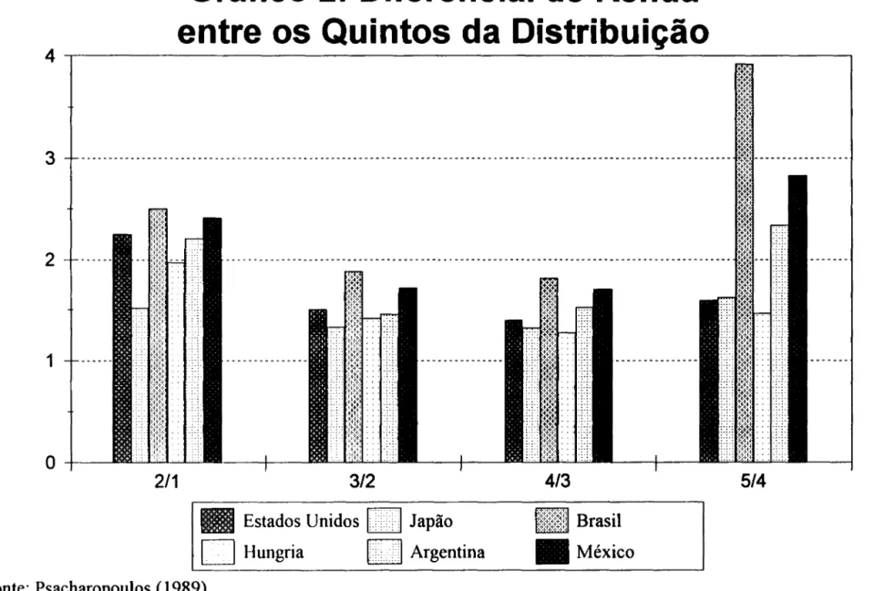 Gráfico 2:  Diferencial de Renda  entre os  Quintos da Distribuição 