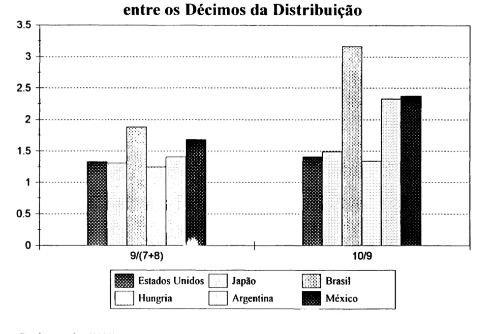 Gráfico 3:  Diferencial de Renda  entre os Décimos da  Distribuição 