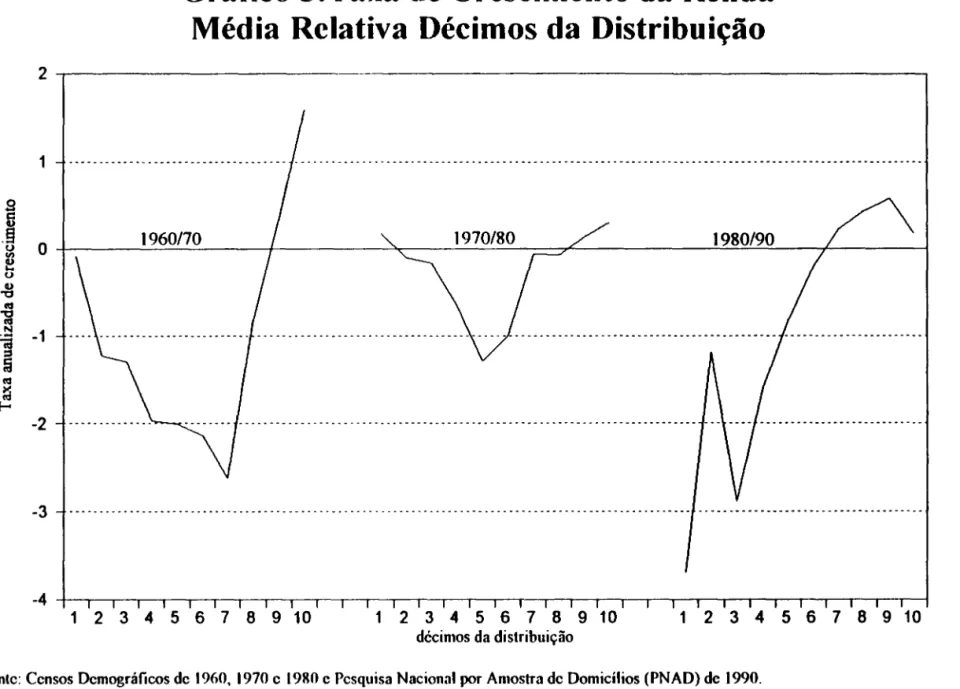 Gráfico 5:Taxa de Crescimento da Renda  Média  Relativa  Décimos da  Distribuição 