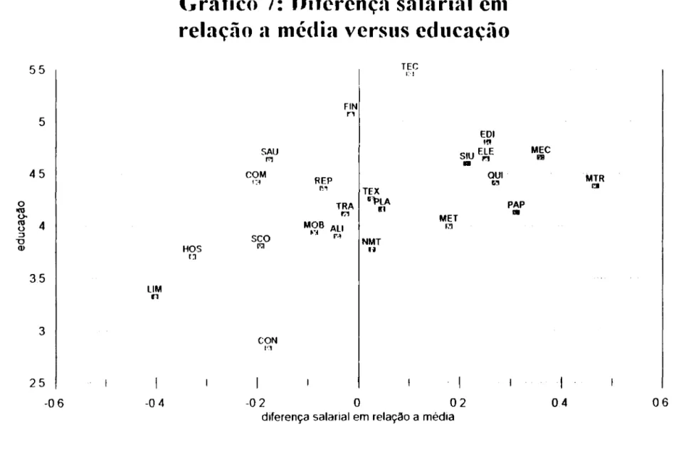 Gráfico 7:  Oifcl&#34;'cnça  salarial enl  relação a  média versus educação 
