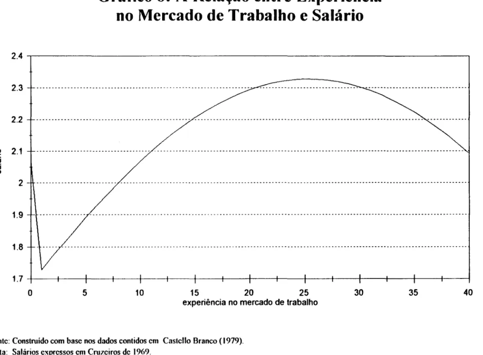 Gráfico 8:  A Relação entre Experiência  no  Mercado de Trabalho e Salário 