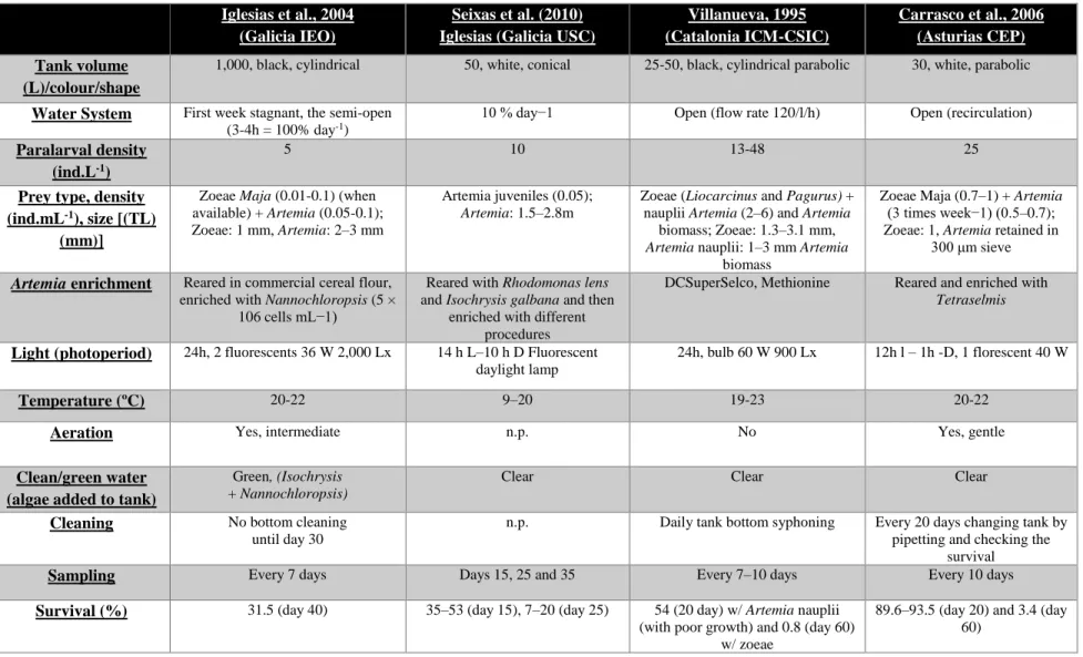 Table 1.1. Summary of various Spanish research groups rearing methodology and conditions of  Octopus vulgaris  paralarvae culture  (adapted from Carrasco et al., 2006; Berger, 2010; Iglesias &amp; Fuentes, 2014; Iglesias et al., 2004; Seixas et al., 2010 a