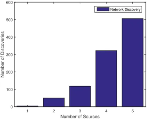 Fig. 5. Number of successful network discoveries depending on the minimum number of required observers for the monte carlo run.