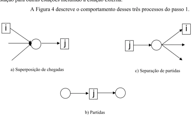 Figura 4. (a) Processo de superposição de chegadas; (b) Processo de partidas; (c) Processo de separação 