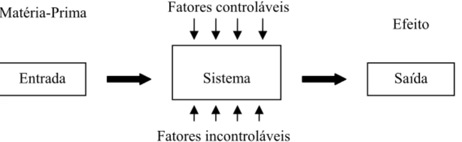 Figura 5. Modelo de um sistema de transformação  Fonte: Adaptado de Montgomery (1991) 