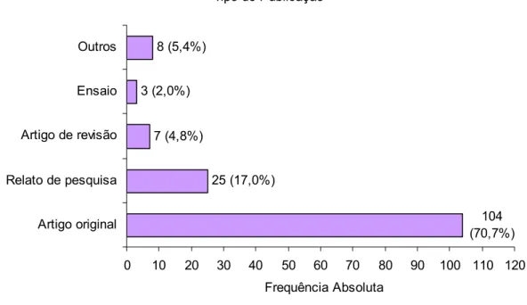 Figura 2 – Distribuição das publicações de acordo com o tipo 