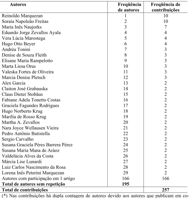Tabela 2 – Distribuição da contribuição dos autores 