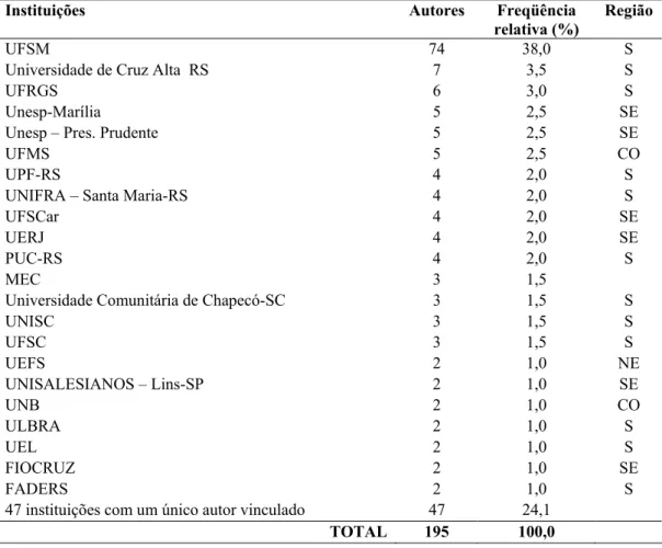 Tabela 5 – Distribuição dos autores por afiliação institucional e geográfica  