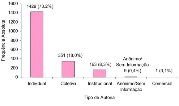 Figura 5 – Distribuição das referências citadas nos artigos quanto ao tipo  de autoria 
