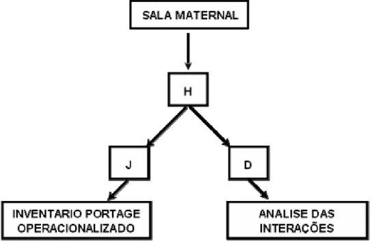 Figura 1: Organograma da “Sala Maternal” e dos respectivos participantes do estudo. 