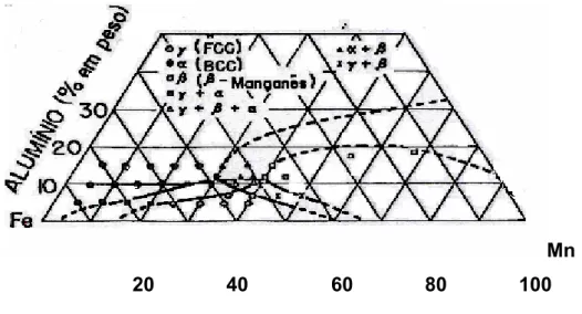 Figura 2 .1   Secção isotérmica a 760°C do diagrama Fe –Mn -Al  proposto por                      Schmatz e Zackay [29]