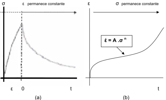 Figura 2.8  Curvas típicas de : a) Ensaio de Relaxação de Tensão; b) Ensaio                      de Fluência