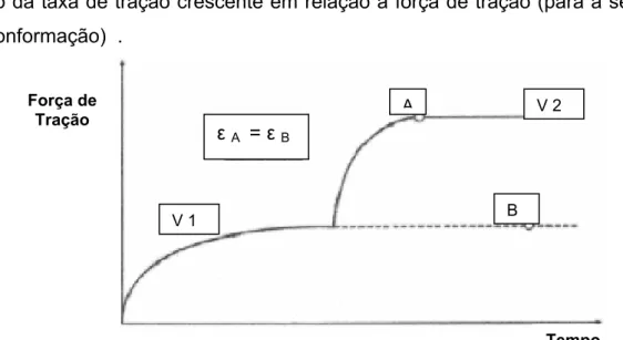 Figura 2.18  Efeito da variação de velocidade de tração na força durante a                        conformação [98]
