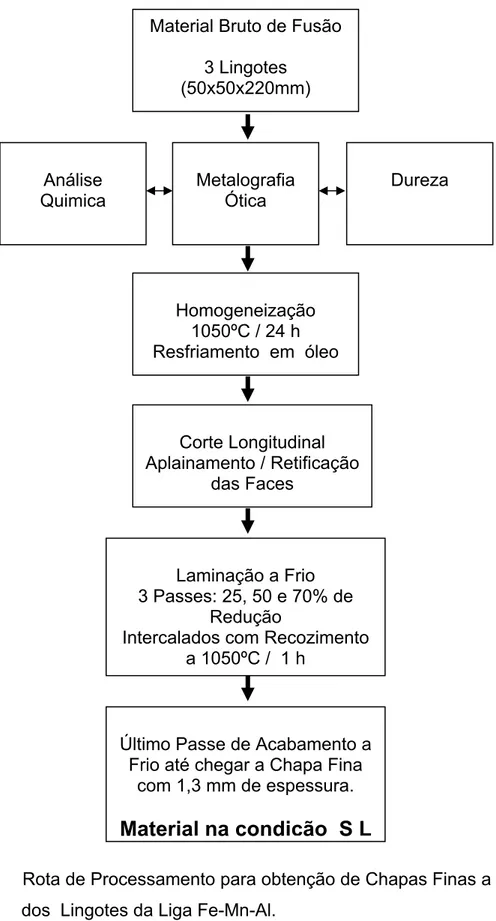 Figura  3.1     Rota de Processamento para obtenção de Chapas Finas a partir                        dos  Lingotes da Liga Fe-Mn-Al