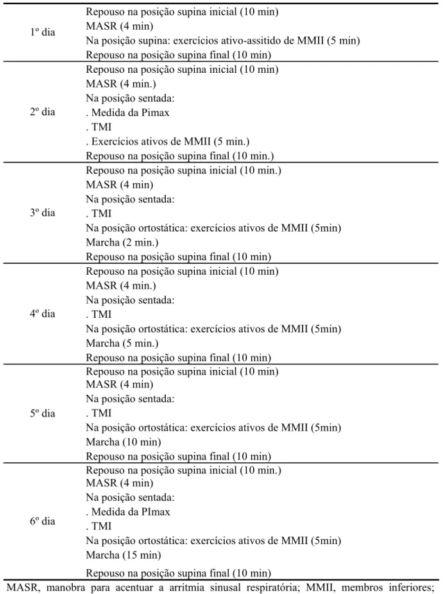 Tabela 1: Protocolo detalhado da Fisioterapia cardiovascular dos pacientes pertencentes ao GT