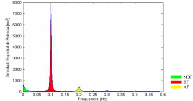 Figura 6: Ilustração da análise espectral dos intervalos RR coletados durante 4 minutos de  MASR mostrando as bandas de MBF (verde), BF (vermelho) e AF amarelo de um dos  pacientes (OG)
