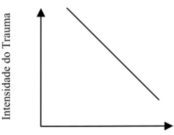 Figura 2. Relação entre predisposição neurótica e intensidade do trauma 