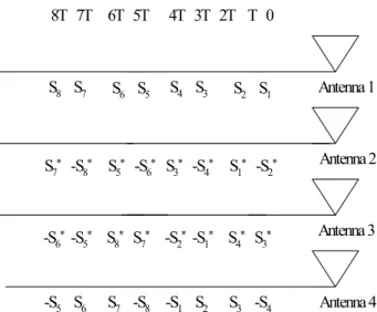 Figure 1: Transmission diversity scheme (STBC) 