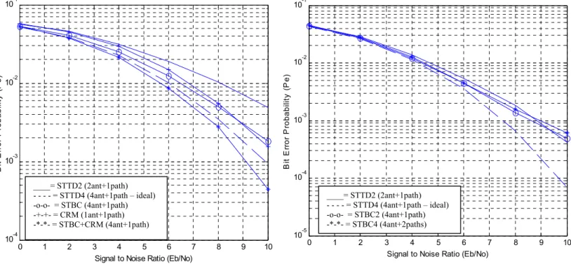 Figure 5: BER, 4-QAM (Reference scheme STTD2- STTD2-STD) 