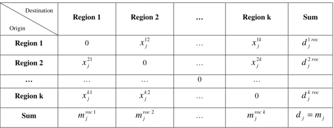 Figure  1.  6  –  Interregional  trade  flows  of  commodity  j  from  Region  r   to  Region  s : 