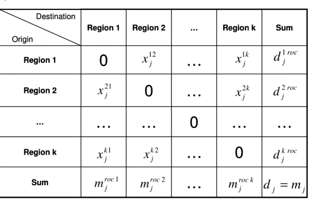 Figure  2.  1  –  Interregional  trade  flows  of  commodity  j  from  Region  r   to  Region  s : 