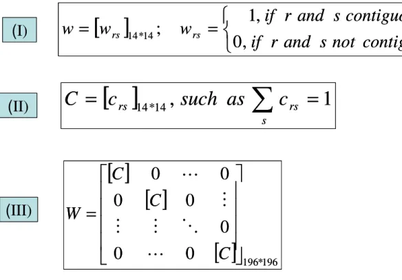 Figure 2. 4 – Construction of matrix W 