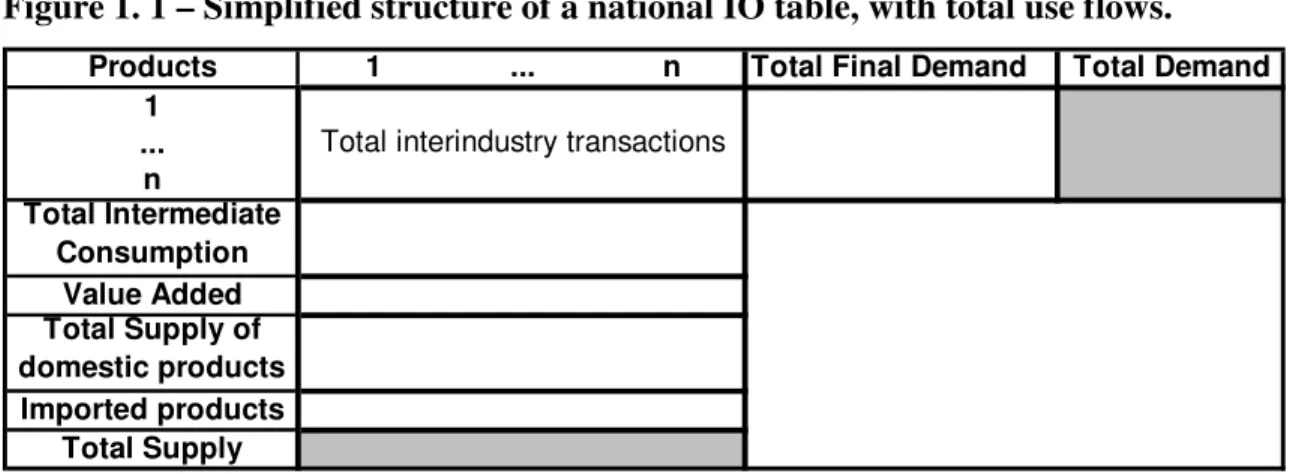 Figure 1. 1 – Simplified structure of a national IO table, with total use flows. 