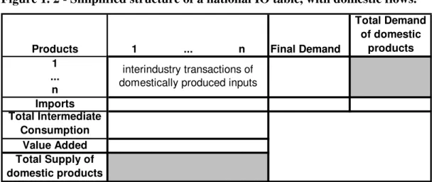 Figure 1. 2 - Simplified structure of a national IO table, with domestic flows. 