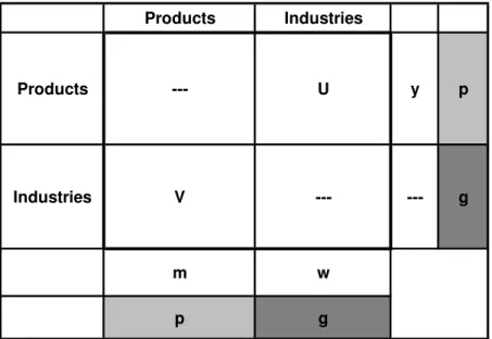 Figure 1. 4 – Basic structure of a National M&amp;U table, with total flows. 