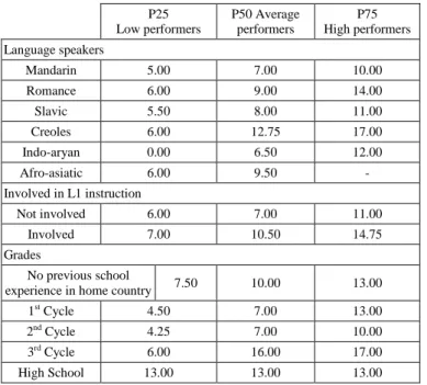 TABLE IV.   P ERFORMANCE OF SECOND LANGUAGE WRITERS ACCORDING  TO HOME LANGUAGE TYPE ,  HOME LANGUAGE INSTRUCTION ,  AND GRADES