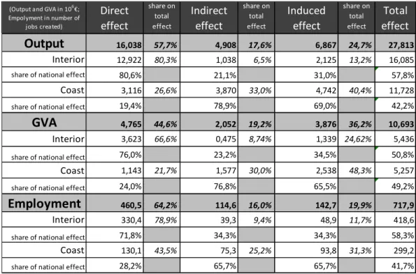 Table 4 – Economic impact resulting from a 10 6 € increase in exogenous final demand for agri-food  products in Interior region