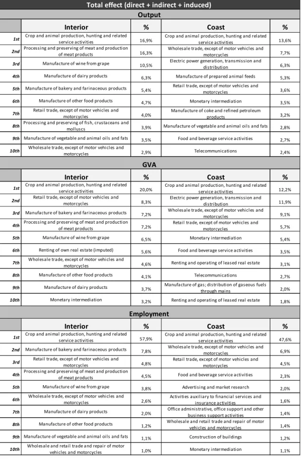 Table 5 – “Top 10” industries with greatest Total effect 