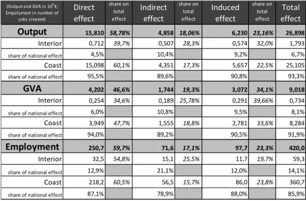 Table 6 – Economic impact resulting from an increase in exogenous final demand for  agri-food products in Coast region