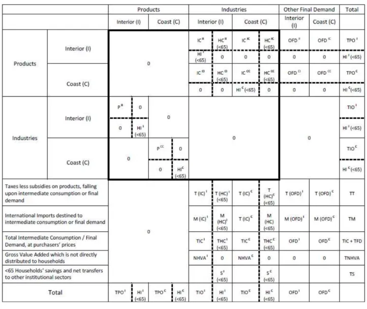Table 3 – Bi-Regional Input-Output model’s structure. 