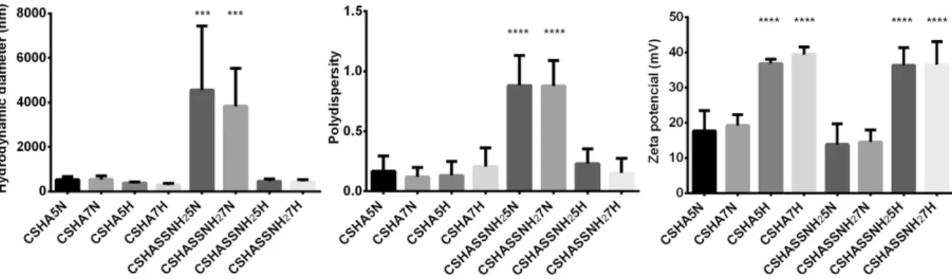 Fig. 3. Size, polydispersity and zeta potential of polyplexes. Statistical differences and their signiﬁcance are indicated by the star (*) symbol, with ***P b 0.001, ****P b 0.0001, ns — not signiﬁcant.